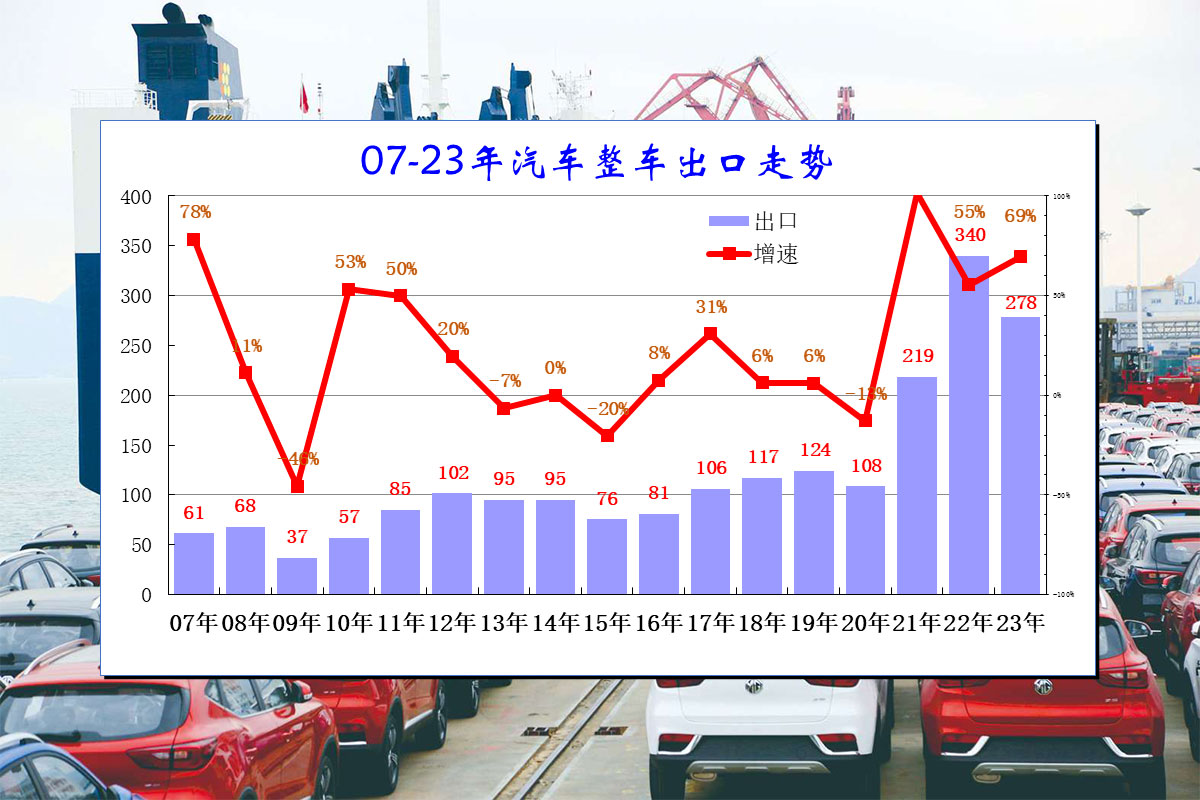 Sales of new energy vehicles increased by 31.6% in July, and exports increased by 87% year-on-year